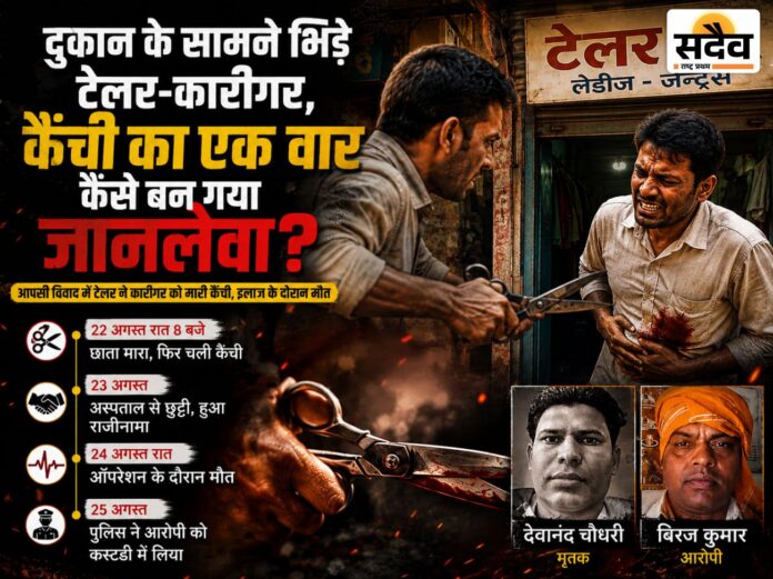 नेपानगर में टेलर कारीगर विवाद में कैंची से हमले के बाद देवानंद चौधरी की मौत