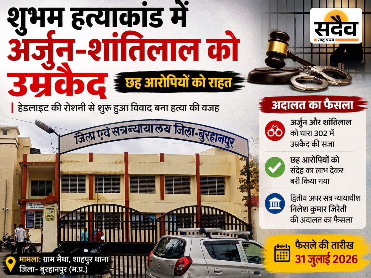मैथा के शुभम हत्याकांड में बड़ा फैसला: अर्जुन-शांतिलाल को उम्रकैद, छह आरोपी बरी बुरहानपुर के मैथा शुभम हत्याकांड में दो आरोपियों को उम्रकैद और छह को बरी करने का अदालत का फैसला